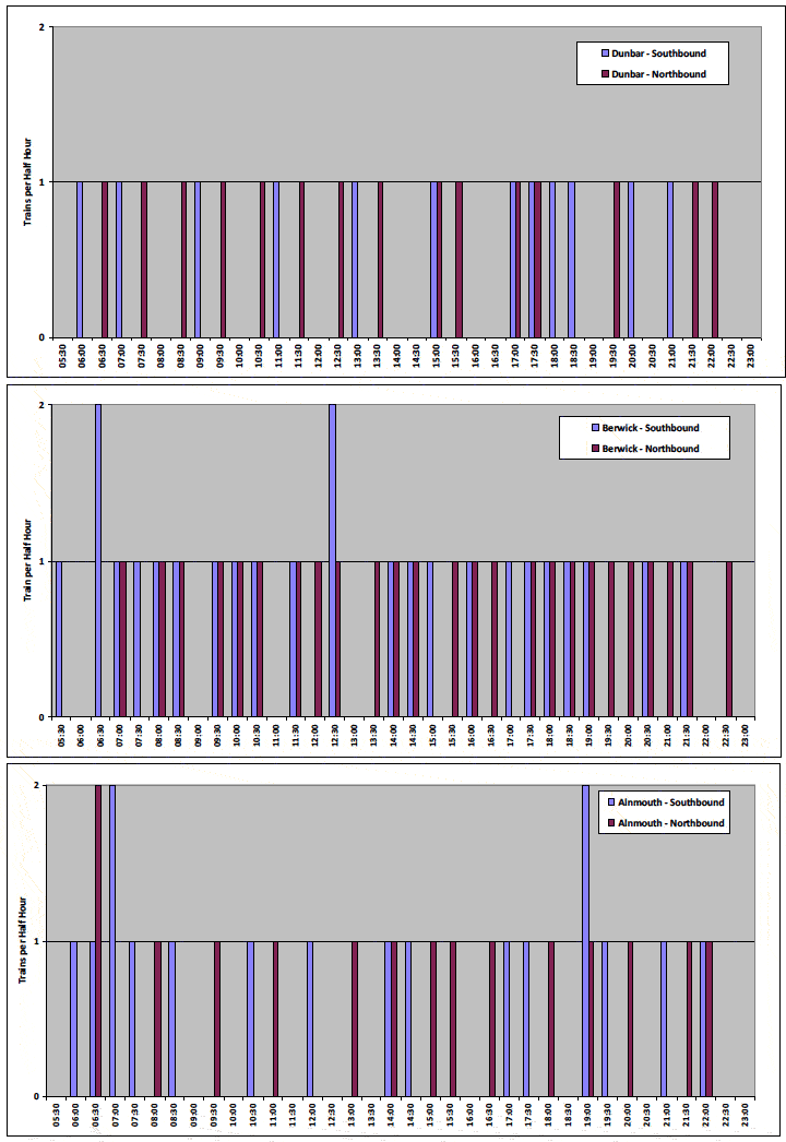 Figure 3.3 Distribution of Train Departures Across the Day