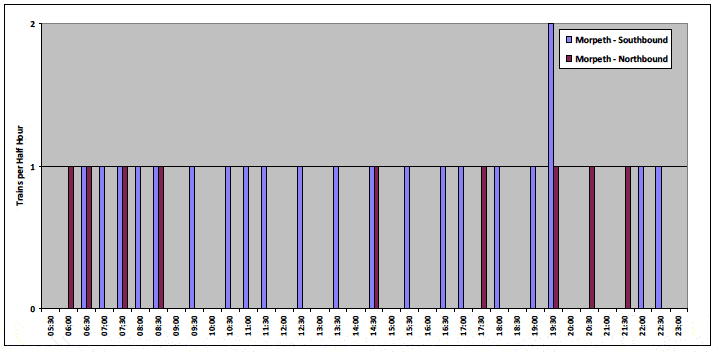 Figure 3.3 Distribution of Train Departures Across the Day