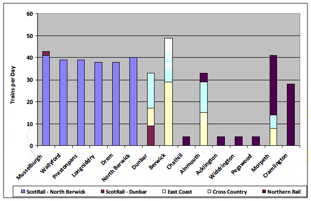 Figure 3.4 2011 Train Services at Stations between Edinburgh and Newcastle (2011)