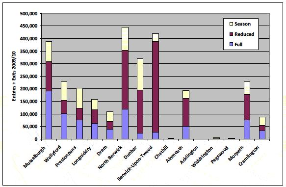 Figure 3.5 Station Usage at Stations between Edinburgh and Newcastle (2009/10)