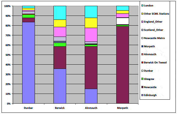 Figure 3.6 Percentage Destinations for Travel from ECML Stations (2009 data)