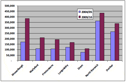 Figure 3.7 2004/05 and 2009/10 Total Station Entries & Exits - East Lothian