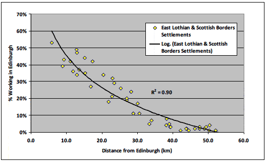 Figure 3.9 Relationship between level of commuting and working in Edinburgh