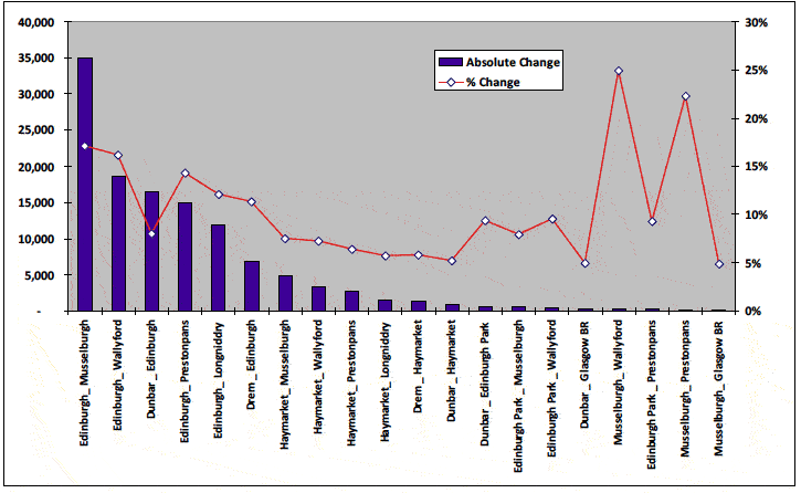 Figure 6.1 Forecast Change in Annual Passengers, Edinburgh - Dunbar Service (T1)