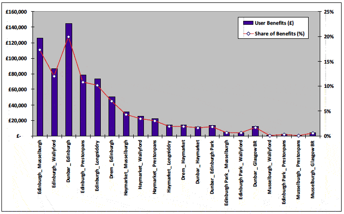 Figure 6.2 Distribution of Annual User Benefits, Edinburgh - Dunbar Service (T1)