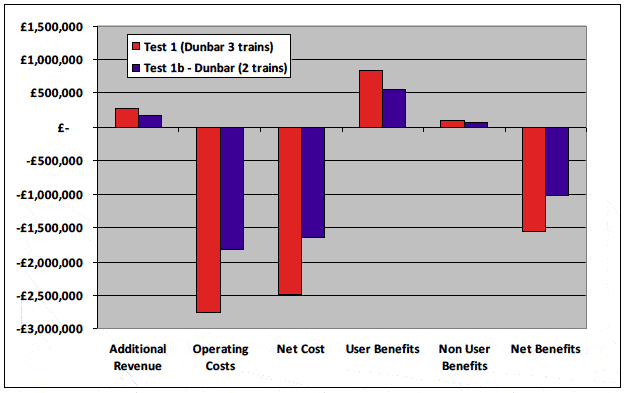 Figure 6.3 Edinburgh - Dunbar: Single year benefits and costs