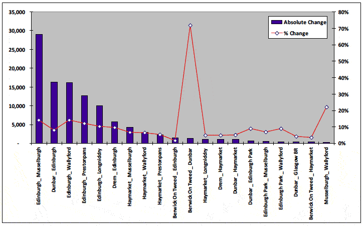 Figure 6.4 Forecast Change in Annual Passengers, Edinburgh - Berwick Service (T2)