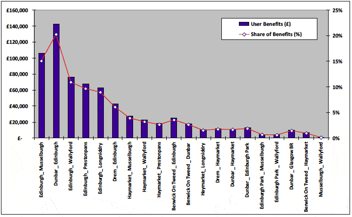 Figure 6.5 Distribution of Annual User Benefits, Edinburgh - Berwick Service (T2)
