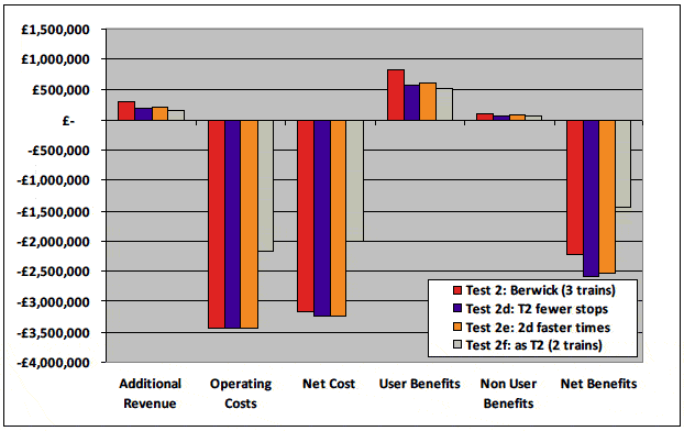 Figure 6.6 Edinburgh-Berwick: Single year benefits and costs