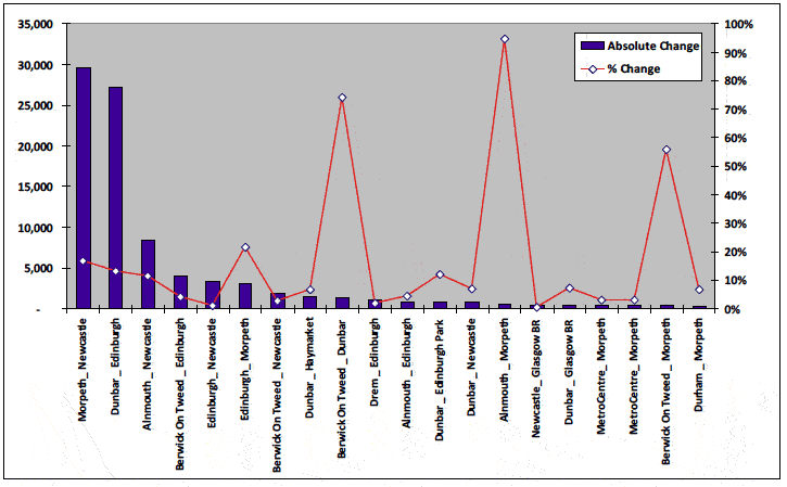 Figure 6.7 Forecast Change in Annual Passengers, Edinburgh - Newcastle Service (T3)