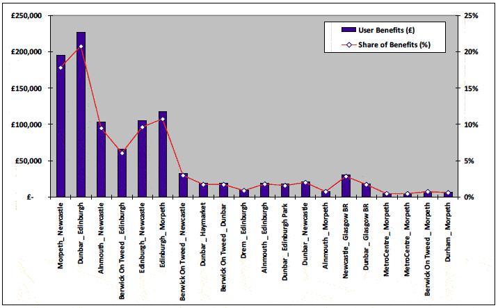 Figure 6.8 Distribution of Annual User Benefits, Edinburgh - Newcastle Service (T2)