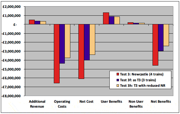 Figure 6.9 Edinburgh - Newcastle: Single year benefits and costs (1)