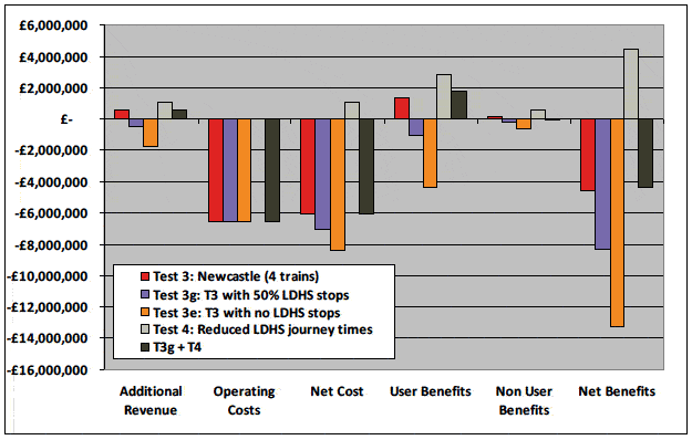 Figure 6.10 Edinburgh - Newcastle: Single year benefits and costs (2)