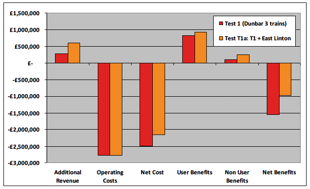 Figure 6.14 Impact of Opening East Linton Station on Dunbar Service