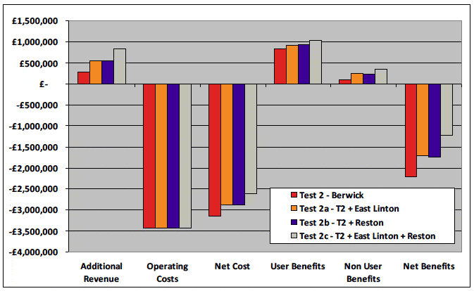 Figure 6.15 Impact of Opening East Linton & Reston stations on Berwick Services