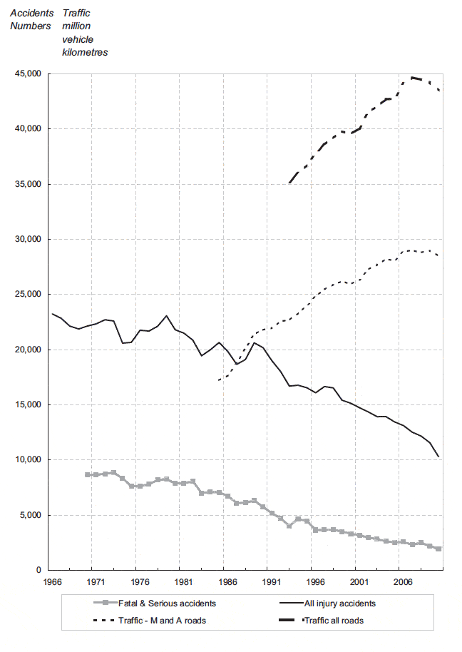 Figure 1 Reported accidents by severity, 1966 to 2010