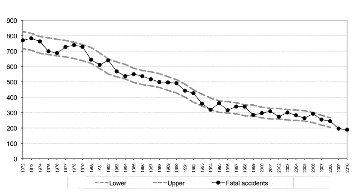 Figure 2 Scottish fatal reported road accidents: 1972 onwards