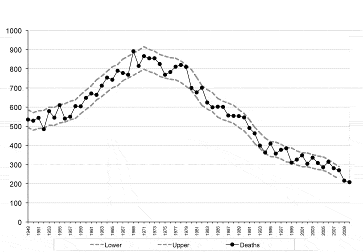 Figure 3 Scottish reported road accident deaths: 1949 onwards