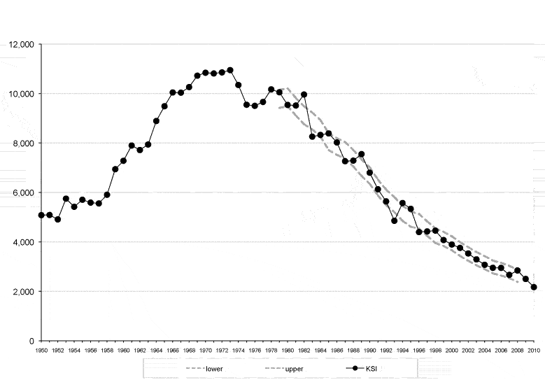 Figure 4 Killed and seriously injured reported casualties