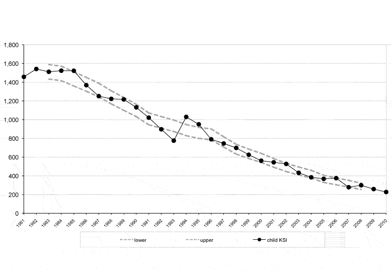 Figure 5 Reported child (0-15) casualties: killed or seriously injured