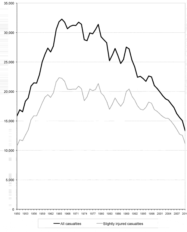 Figure 6 Reported casualties: Total and Slightly injured - from 1950