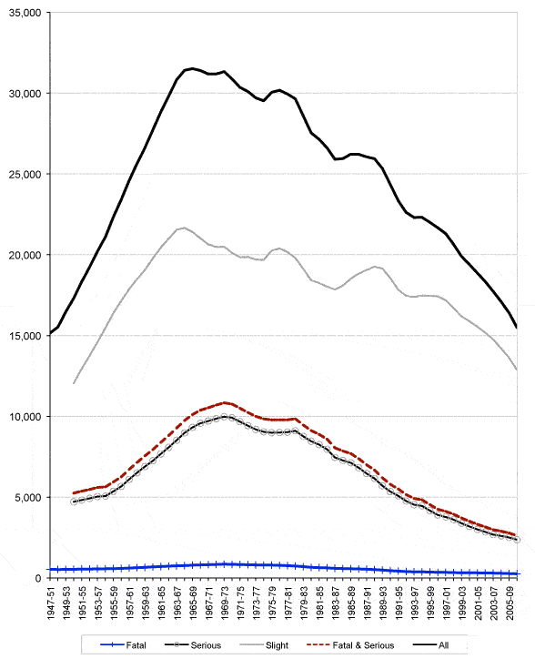 Figure 7 Reported casualties: 5 year moving average (1947/51 to 2006/10)