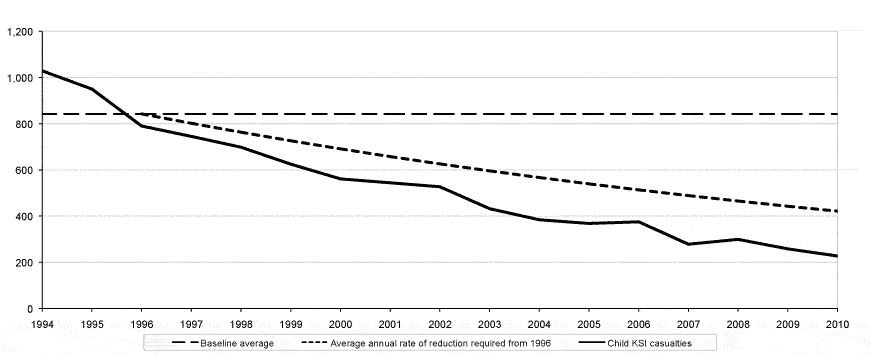 Figure 8 (B) Reported child casualties Killed or Seriously Injured