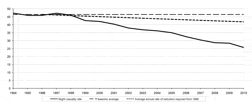 Figure 8 (C) Slight casualties: rate per 100 million vehicle kilometres