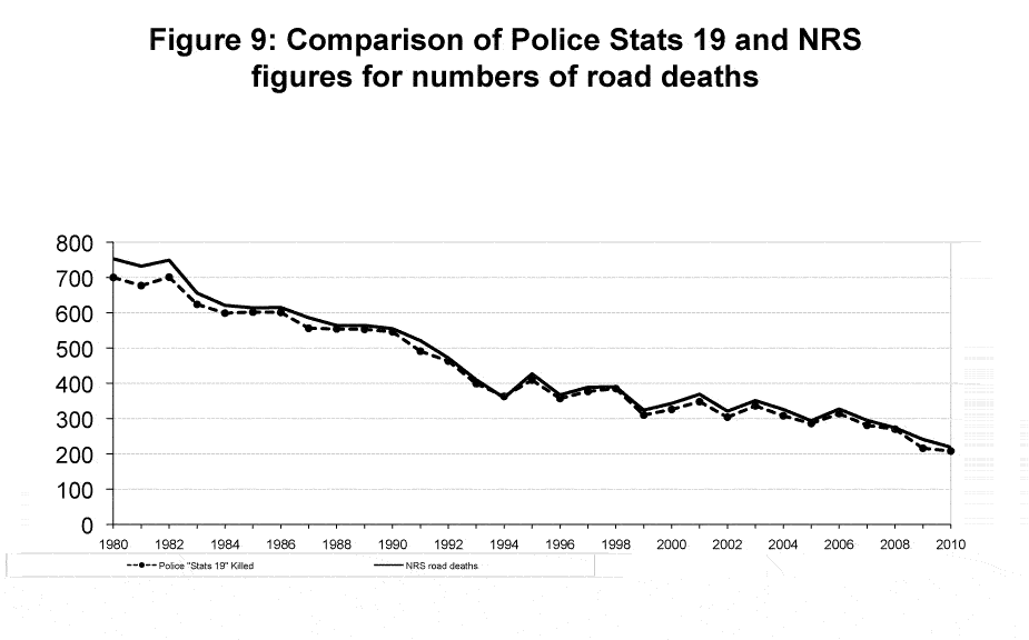 Figure 9: Comparison of Police Stats19 and NRS road deaths