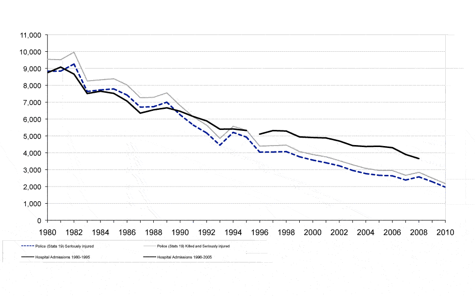 Figure 10: Comparison of Police Stats 19 and hospital admissions as a result of a road traffic accident