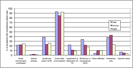 Chart M: Contributory factor type: Reported accidents by severity, 2010