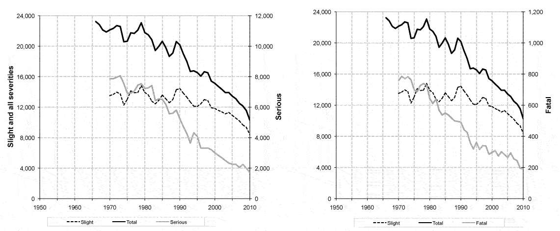 Table 2(a): Reported accidents by severity,1950-2010