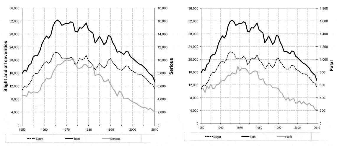 Table 2(b): Reported casualties by severity,1950-2010