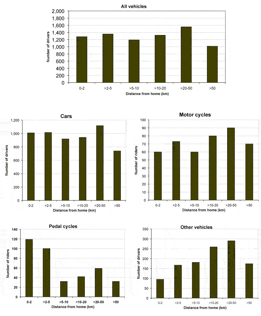 Table 16 Estimated distance between the home of the driver or rider and the location of the reported injury accident by type of vehicle: Scottish residents only excluding cases for which the distance cannot be estimated Year: 2010