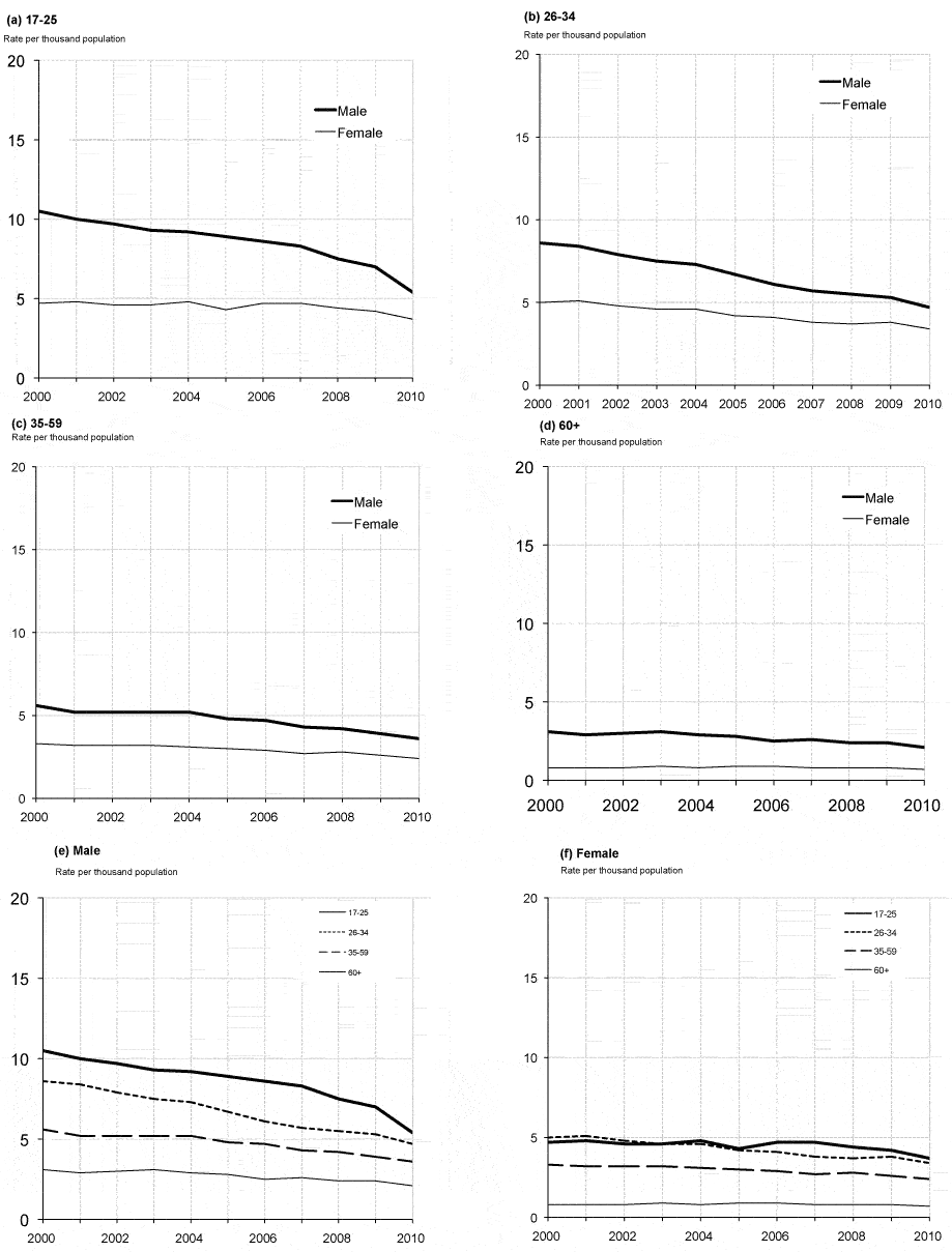 Table 18 Car drivers involved in reported injury accidents by age and sex