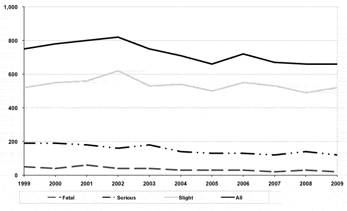 Table 22 (a) Estimated number of reported drink drive accidents