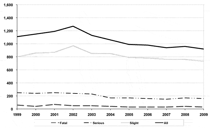 (b) Estimated number of reported drink drive casualties