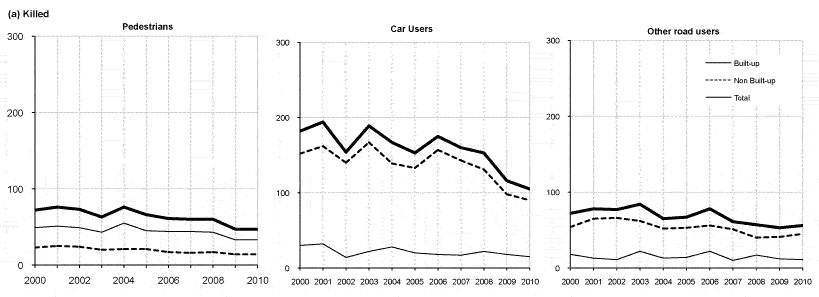 Reported casualties: Pedestrians, car users and other road users, on built-up/non built-up roads by severity
Years: 2000 to 2010