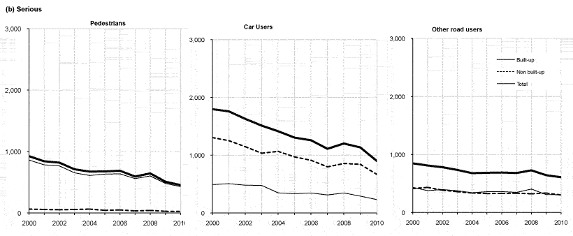 Reported casualties: Pedestrians, car users and other road users, on built-up/non built-up roads by severity
Years: 2000 to 2010