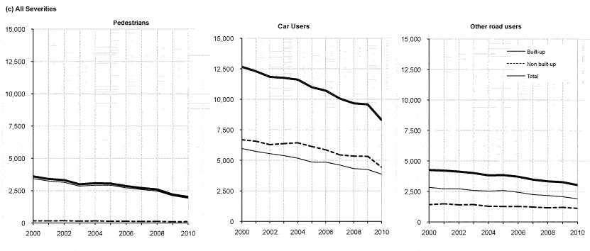 Reported casualties: Pedestrians, car users and other road users, on built-up/non built-up roads by severity
Years: 2000 to 2010