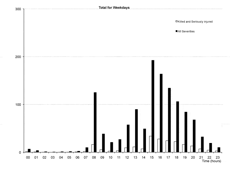 Table 27 Reported child casualties by time of day