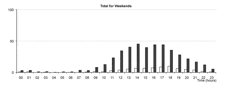 Table 27 Reported child casualties by time of day