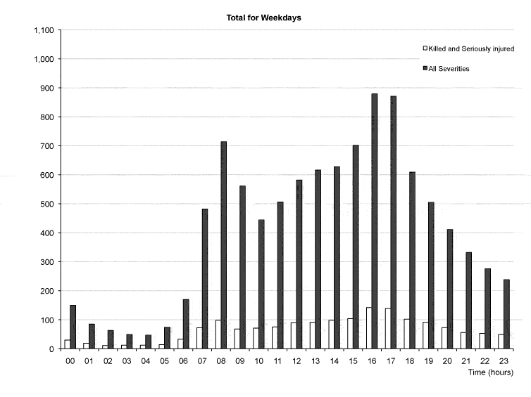 Table 28 Reported adult casualties by time of day