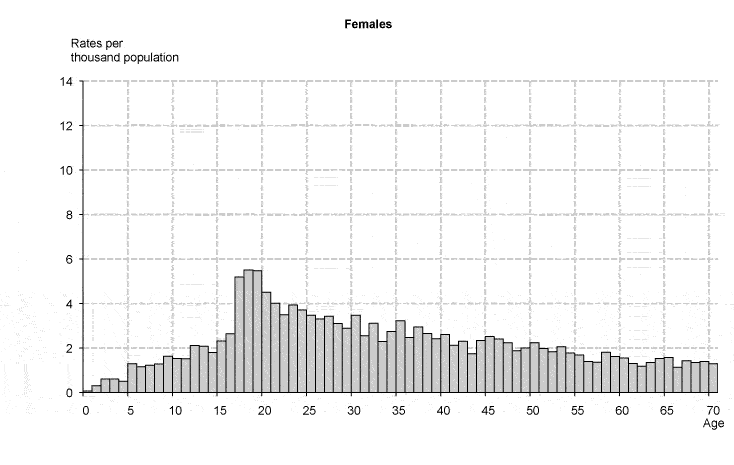 Table 31 Reported casualty rates per thousand population, by age and sex