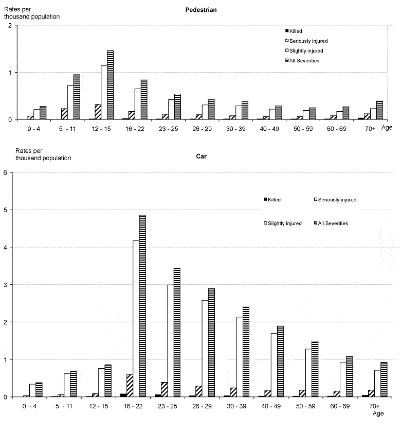 Table 32 Reported casualty rates per thousand population by mode of transport, age group and severity