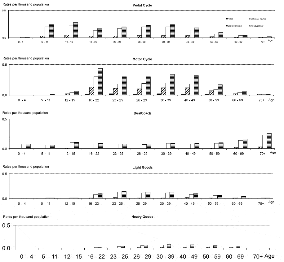 Table 32 Reported casualty rates per thousand population by mode of transport, age group and severity
Years: 2006-2010 average