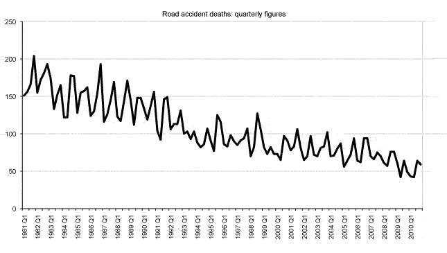 Road accident deaths: quarterly figures