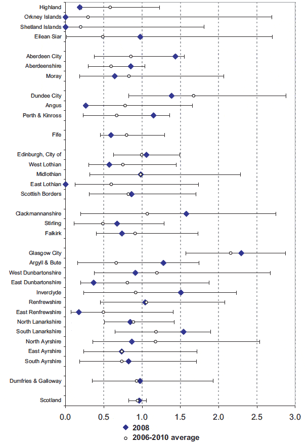 Child KSI Casualty Rate on Local Authority Roads (per 100 million vehkms) by LA: 2008 and likely range of values (see text) around the 2006- 2010 average