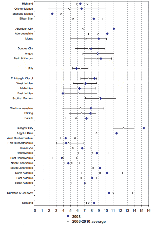 All Ages KSI Casualty Rate on Local Authority roads (per 100 million vehkms) by LA: 2008 and likely range of values (see text) around the 2006- 2010 average