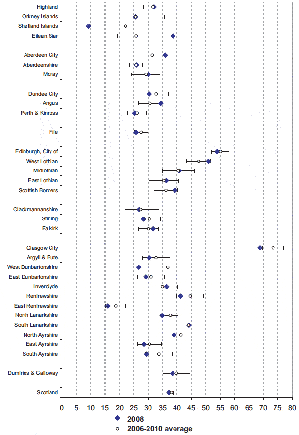 Slight Casualty Rate on Local Authority roads (per 100 million veh-kms) by LA: 2008 and likely range of values (see text) around the 2006-2010 average